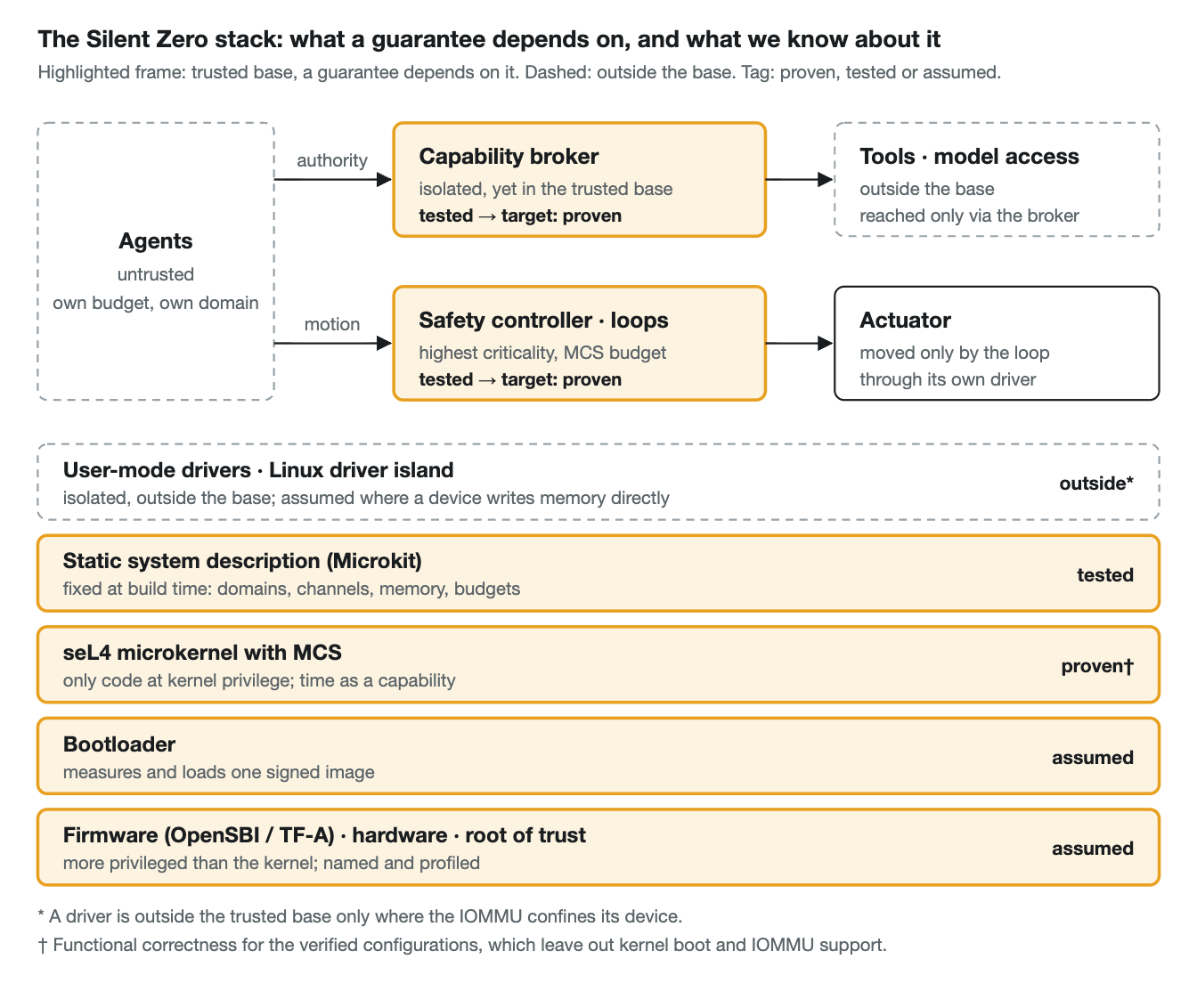 Diagram of the Silent Zero stack. Top: agents (untrusted, outside the trusted base) send authority requests to the capability broker (isolated but in the trusted base, tested, target proven), which alone reaches tools and model access (outside the base). Agents send motion proposals to the safety controller and control loops (trusted base, tested, target proven), which alone move the actuator. Below: user-mode drivers and the Linux driver island (outside the base where the IOMMU confines the device), the static system description (trusted, tested), the seL4 microkernel with MCS (trusted, proven for its verified configurations), the bootloader (trusted, assumed) and firmware, hardware and root of trust (trusted, assumed).
